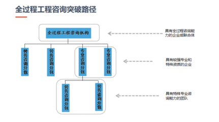 全過程工程咨詢 突破傳統(tǒng)，重塑工程管理服務新生態(tài)